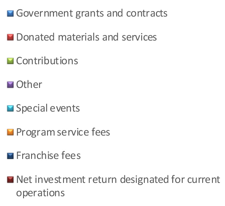 2021 Year End Financials Key