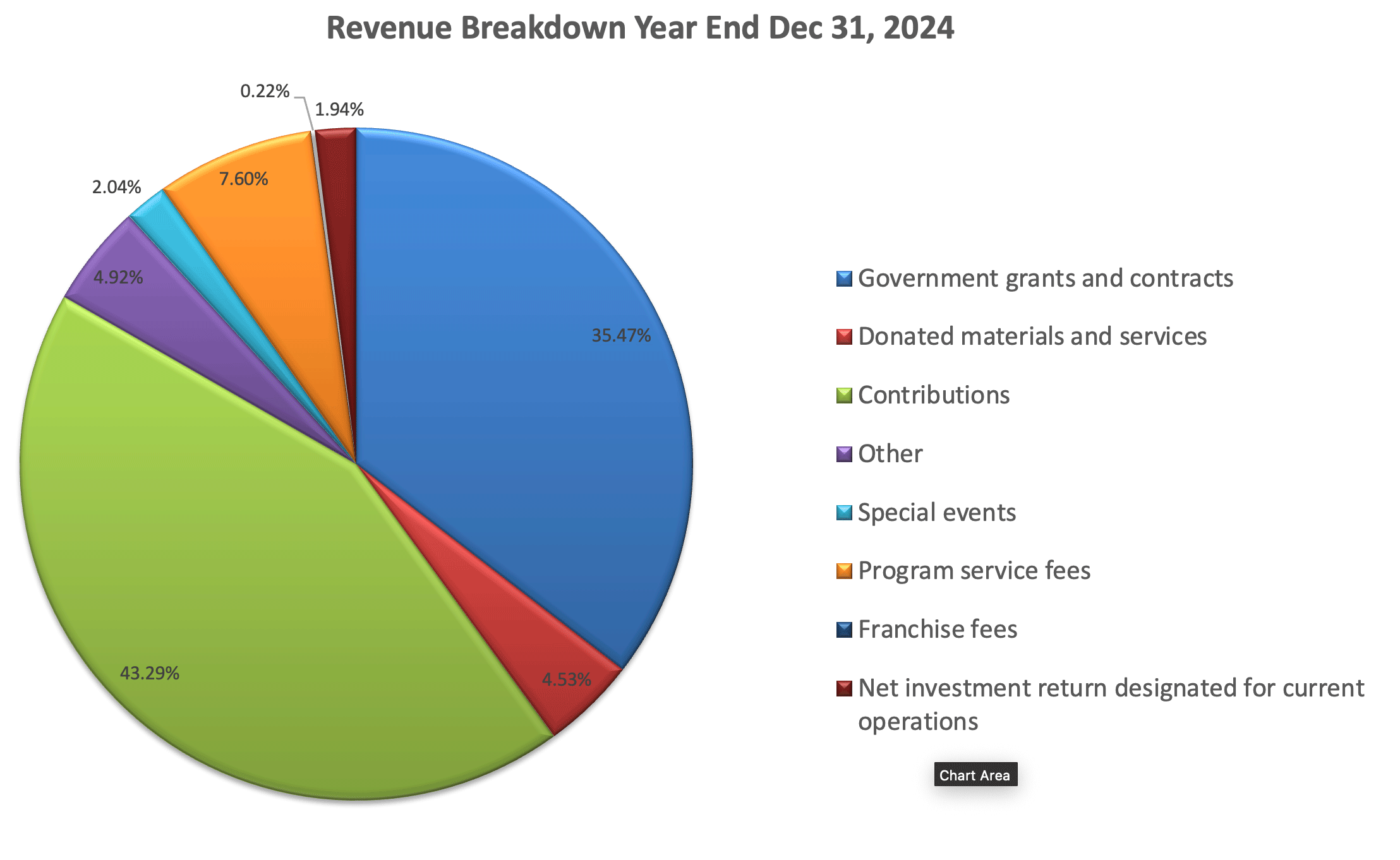 Chart1: Revenue