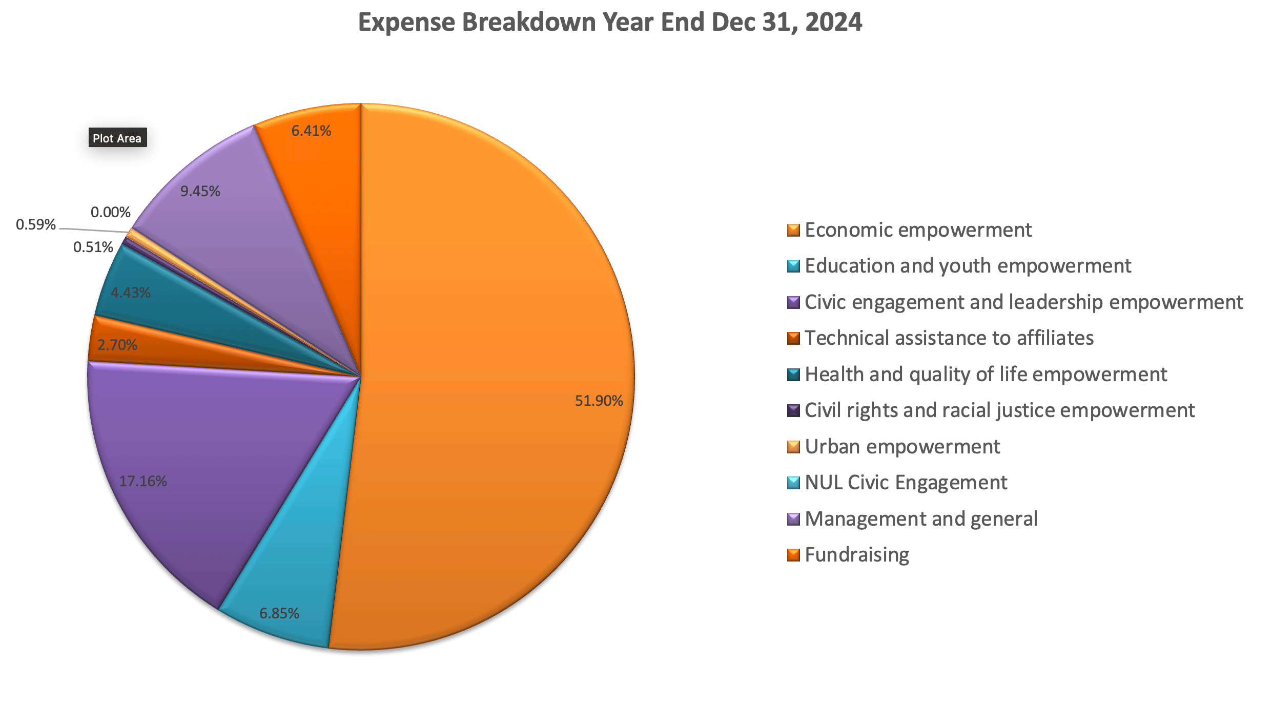 Chart 2: Expenses